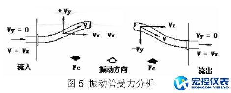 质量流量计振动管受力分析图