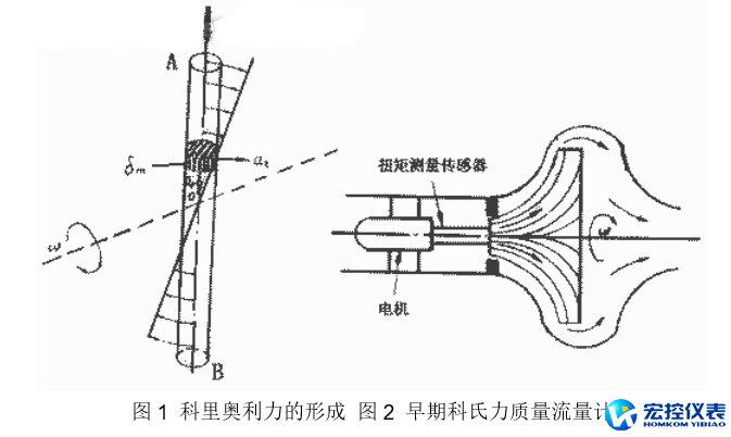 科氏力质量流量计测量原理图