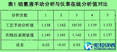 表1 硫氮液手动分析与仪表在线分析值对比